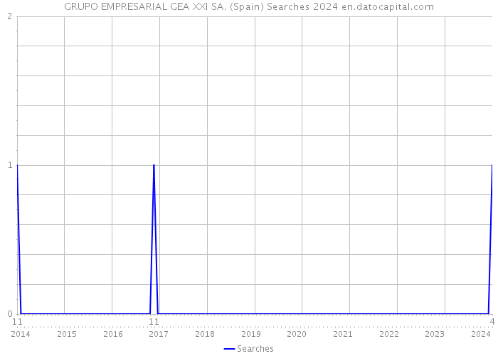 GRUPO EMPRESARIAL GEA XXI SA. (Spain) Searches 2024 