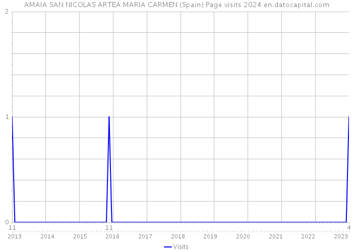 AMAIA SAN NICOLAS ARTEA MARIA CARMEN (Spain) Page visits 2024 