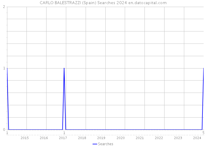 CARLO BALESTRAZZI (Spain) Searches 2024 