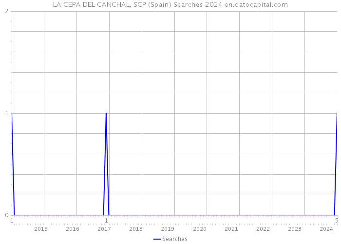 LA CEPA DEL CANCHAL, SCP (Spain) Searches 2024 