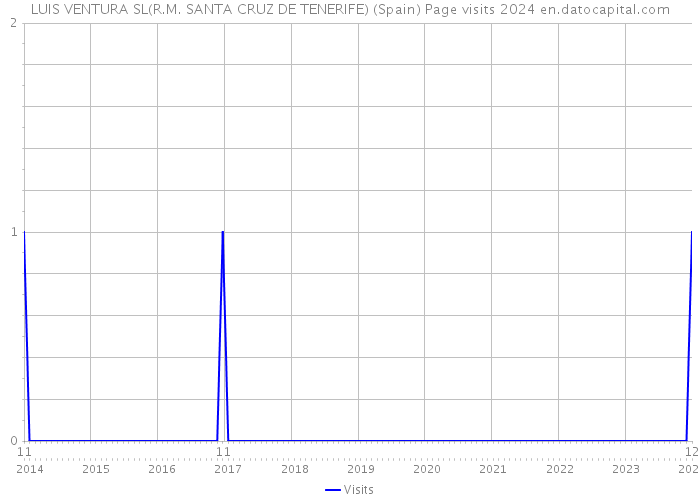 LUIS VENTURA SL(R.M. SANTA CRUZ DE TENERIFE) (Spain) Page visits 2024 