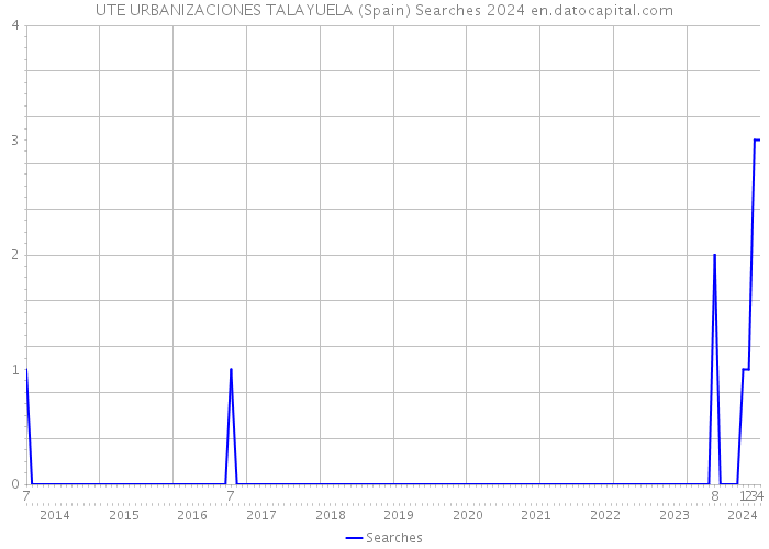 UTE URBANIZACIONES TALAYUELA (Spain) Searches 2024 