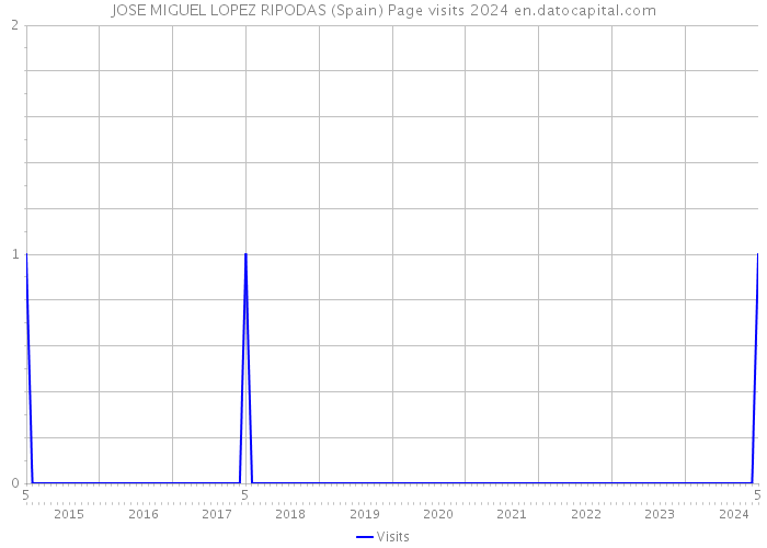JOSE MIGUEL LOPEZ RIPODAS (Spain) Page visits 2024 