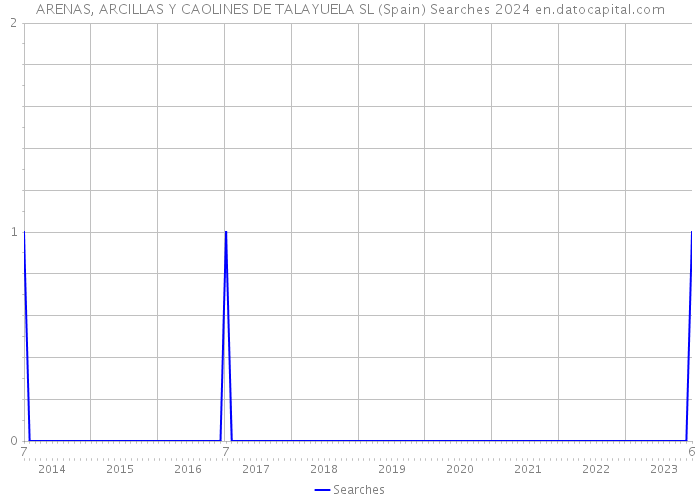 ARENAS, ARCILLAS Y CAOLINES DE TALAYUELA SL (Spain) Searches 2024 