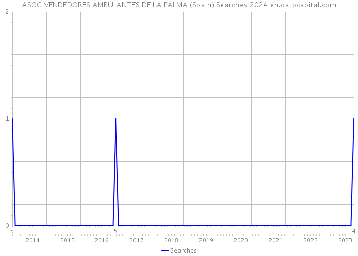 ASOC VENDEDORES AMBULANTES DE LA PALMA (Spain) Searches 2024 