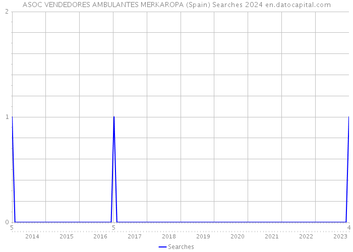 ASOC VENDEDORES AMBULANTES MERKAROPA (Spain) Searches 2024 