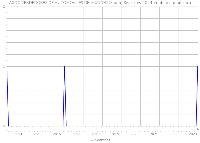 ASOC VENDEDORES DE AUTOMOVILES DE ARAGON (Spain) Searches 2024 
