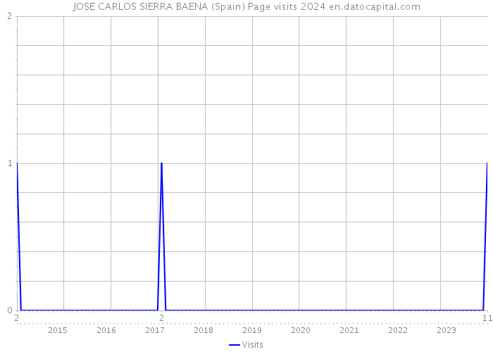 JOSE CARLOS SIERRA BAENA (Spain) Page visits 2024 