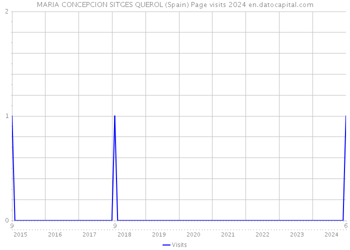 MARIA CONCEPCION SITGES QUEROL (Spain) Page visits 2024 