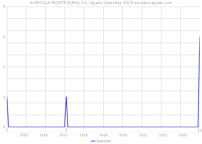 AGRICOLA MONTE RURAL S.L. (Spain) Searches 2024 