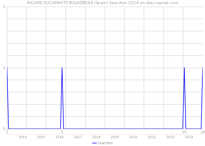RICARD SUCARRATS BOLADERAS (Spain) Searches 2024 