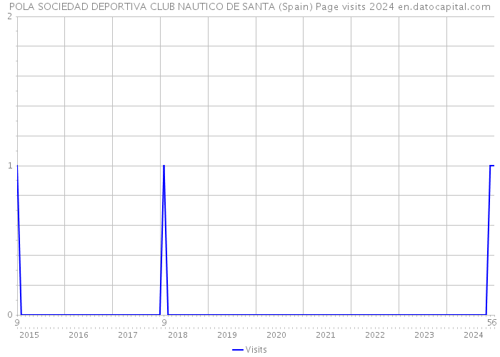 POLA SOCIEDAD DEPORTIVA CLUB NAUTICO DE SANTA (Spain) Page visits 2024 