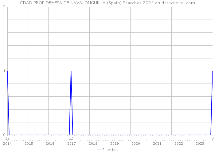 CDAD PROP DEHESA DE NAVALONGUILLA (Spain) Searches 2024 