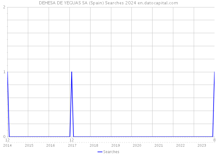 DEHESA DE YEGUAS SA (Spain) Searches 2024 