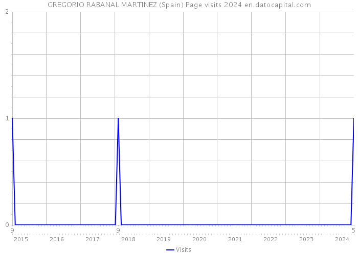 GREGORIO RABANAL MARTINEZ (Spain) Page visits 2024 