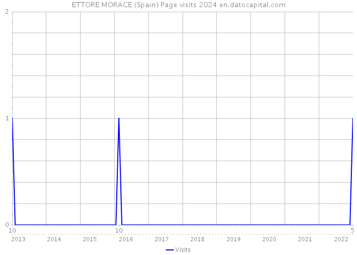ETTORE MORACE (Spain) Page visits 2024 