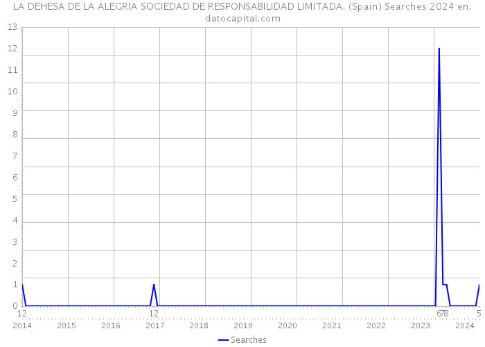 LA DEHESA DE LA ALEGRIA SOCIEDAD DE RESPONSABILIDAD LIMITADA. (Spain) Searches 2024 