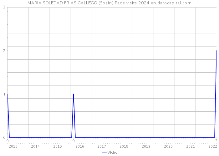 MARIA SOLEDAD FRIAS GALLEGO (Spain) Page visits 2024 