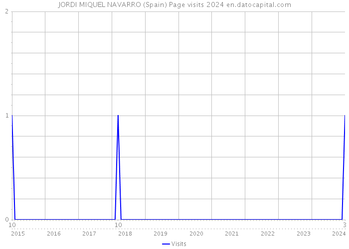 JORDI MIQUEL NAVARRO (Spain) Page visits 2024 