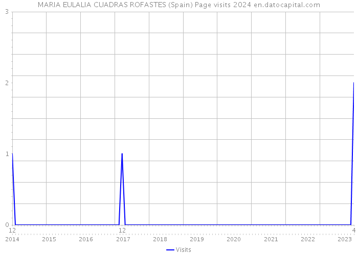 MARIA EULALIA CUADRAS ROFASTES (Spain) Page visits 2024 