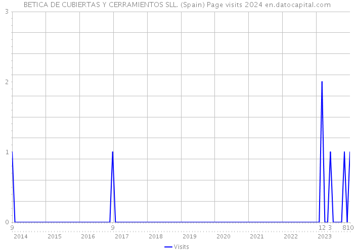 BETICA DE CUBIERTAS Y CERRAMIENTOS SLL. (Spain) Page visits 2024 