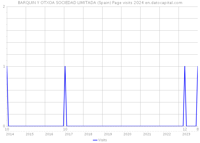 BARQUIN Y OTXOA SOCIEDAD LIMITADA (Spain) Page visits 2024 