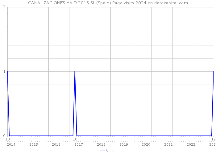 CANALIZACIONES HAID 2013 SL (Spain) Page visits 2024 