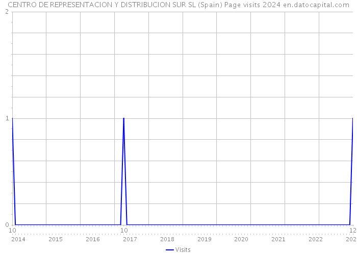 CENTRO DE REPRESENTACION Y DISTRIBUCION SUR SL (Spain) Page visits 2024 