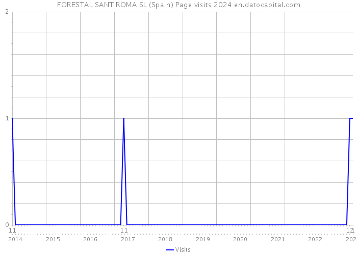 FORESTAL SANT ROMA SL (Spain) Page visits 2024 