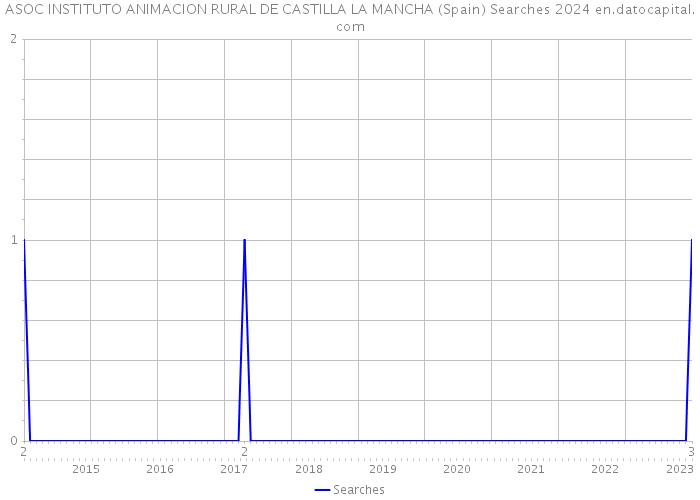 ASOC INSTITUTO ANIMACION RURAL DE CASTILLA LA MANCHA (Spain) Searches 2024 