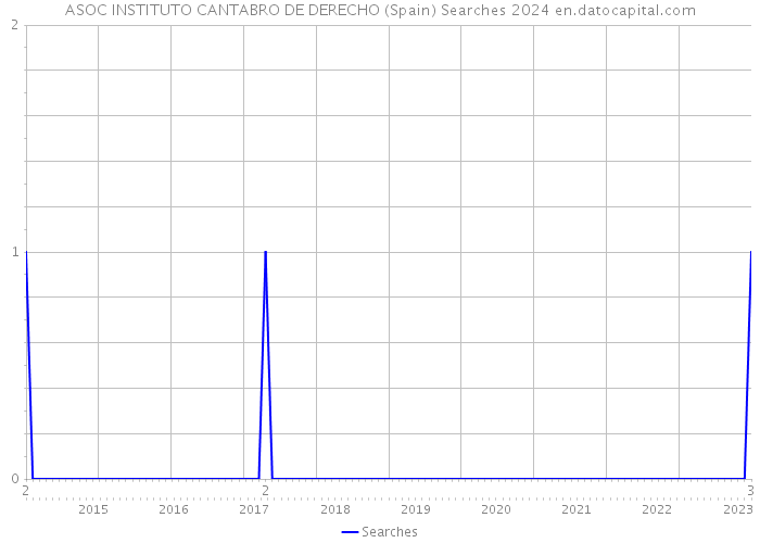 ASOC INSTITUTO CANTABRO DE DERECHO (Spain) Searches 2024 