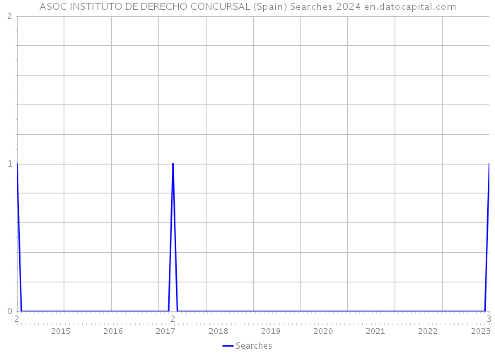 ASOC INSTITUTO DE DERECHO CONCURSAL (Spain) Searches 2024 