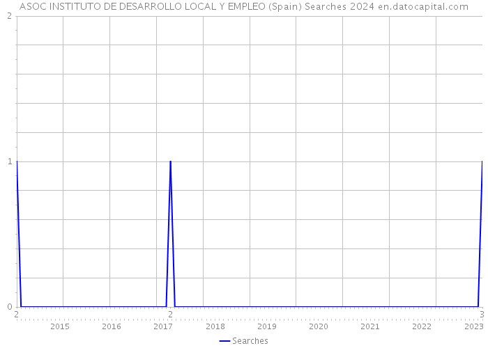 ASOC INSTITUTO DE DESARROLLO LOCAL Y EMPLEO (Spain) Searches 2024 