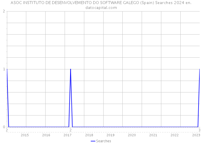 ASOC INSTITUTO DE DESENVOLVEMENTO DO SOFTWARE GALEGO (Spain) Searches 2024 