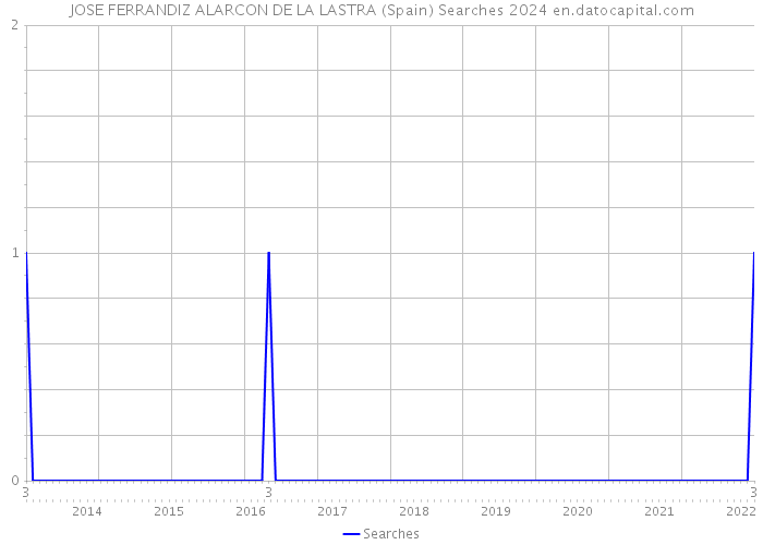 JOSE FERRANDIZ ALARCON DE LA LASTRA (Spain) Searches 2024 