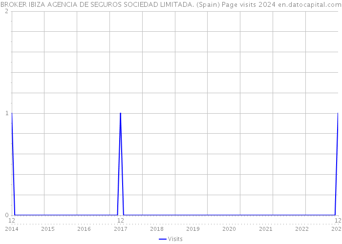 BROKER IBIZA AGENCIA DE SEGUROS SOCIEDAD LIMITADA. (Spain) Page visits 2024 