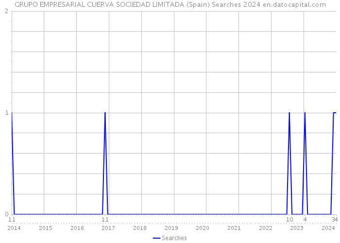 GRUPO EMPRESARIAL CUERVA SOCIEDAD LIMITADA (Spain) Searches 2024 