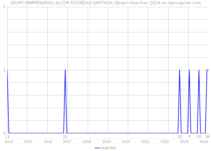 GRUPO EMPRESARIAL ALCOR SOCIEDAD LIMITADA (Spain) Searches 2024 