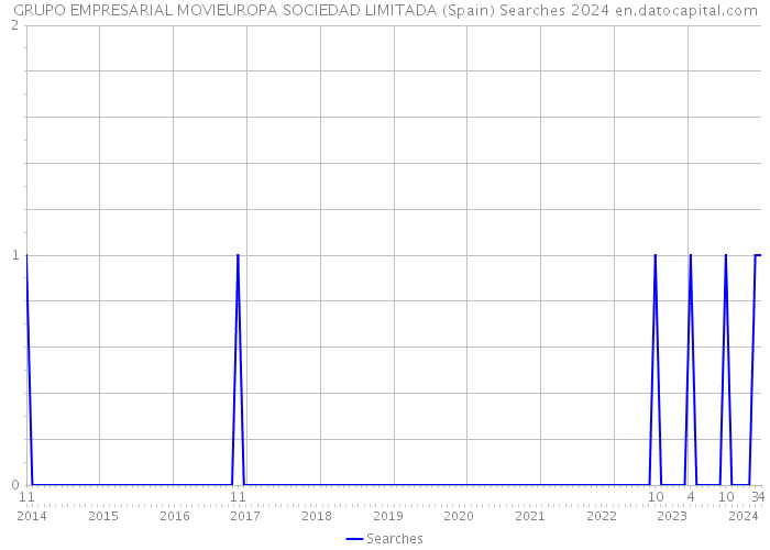 GRUPO EMPRESARIAL MOVIEUROPA SOCIEDAD LIMITADA (Spain) Searches 2024 