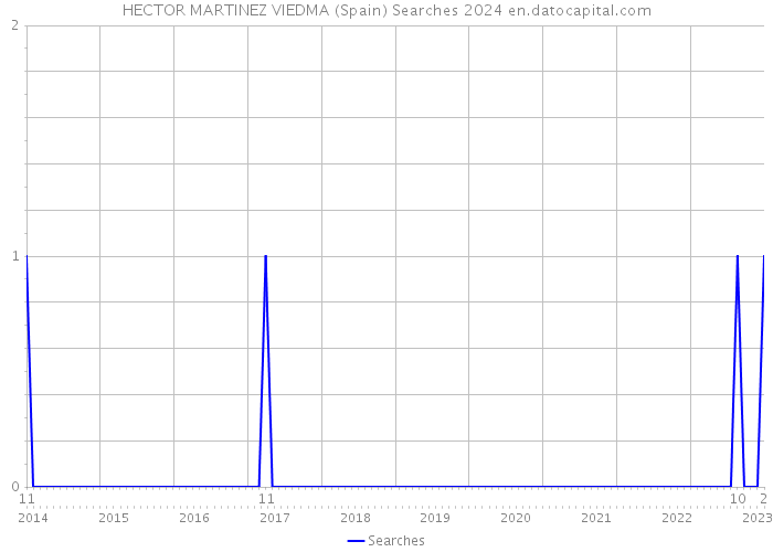 HECTOR MARTINEZ VIEDMA (Spain) Searches 2024 