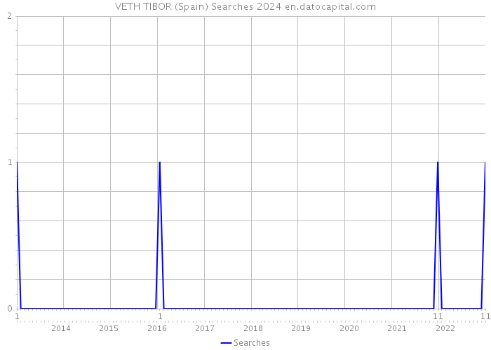 VETH TIBOR (Spain) Searches 2024 