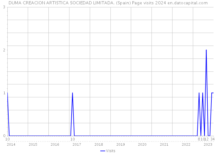 DUMA CREACION ARTISTICA SOCIEDAD LIMITADA. (Spain) Page visits 2024 