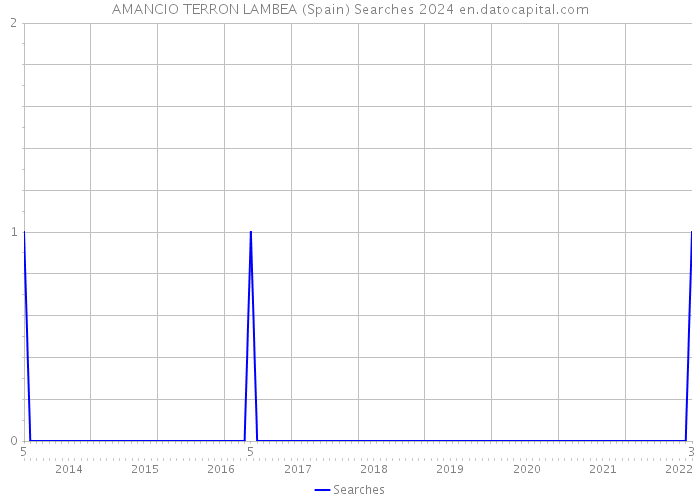 AMANCIO TERRON LAMBEA (Spain) Searches 2024 