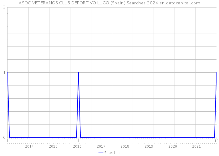 ASOC VETERANOS CLUB DEPORTIVO LUGO (Spain) Searches 2024 