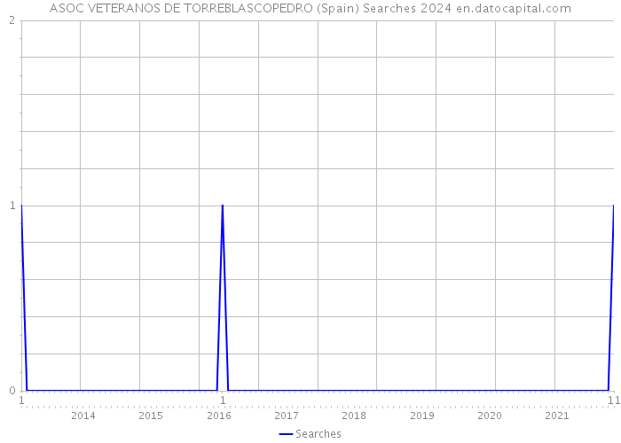 ASOC VETERANOS DE TORREBLASCOPEDRO (Spain) Searches 2024 
