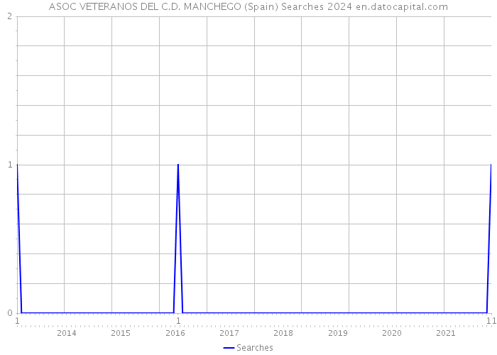 ASOC VETERANOS DEL C.D. MANCHEGO (Spain) Searches 2024 
