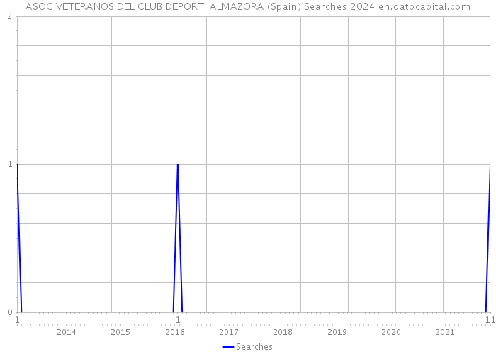 ASOC VETERANOS DEL CLUB DEPORT. ALMAZORA (Spain) Searches 2024 