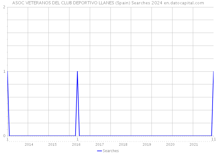 ASOC VETERANOS DEL CLUB DEPORTIVO LLANES (Spain) Searches 2024 