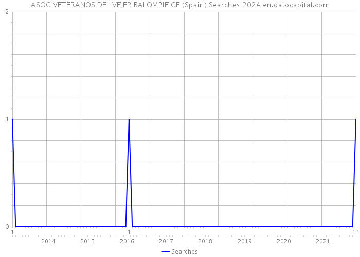 ASOC VETERANOS DEL VEJER BALOMPIE CF (Spain) Searches 2024 