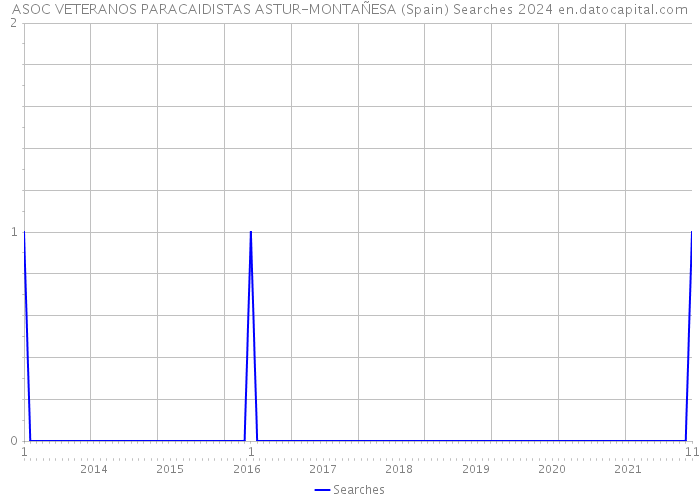 ASOC VETERANOS PARACAIDISTAS ASTUR-MONTAÑESA (Spain) Searches 2024 